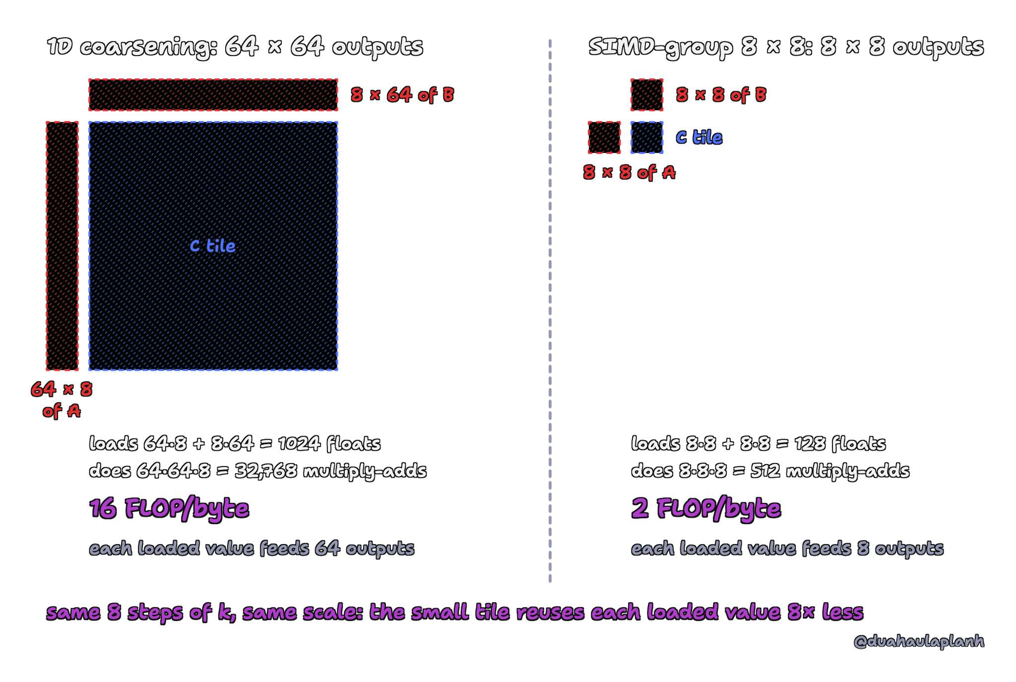 One threadgroup's work for 8 steps of k, drawn at the same scale. Left, 1D coarsening: a 64 by 64 tile of C, with 64 by 8 of A and 8 by 64 of B; it loads 1024 floats and does 32,768 multiply-adds, 16 FLOP per byte, and each loaded value feeds 64 outputs. Right, SIMD-group 8 by 8: an 8 by 8 tile of C, with 8 by 8 of A and 8 by 8 of B; it loads 128 floats and does 512 multiply-adds, 2 FLOP per byte, and each loaded value feeds 8 outputs.