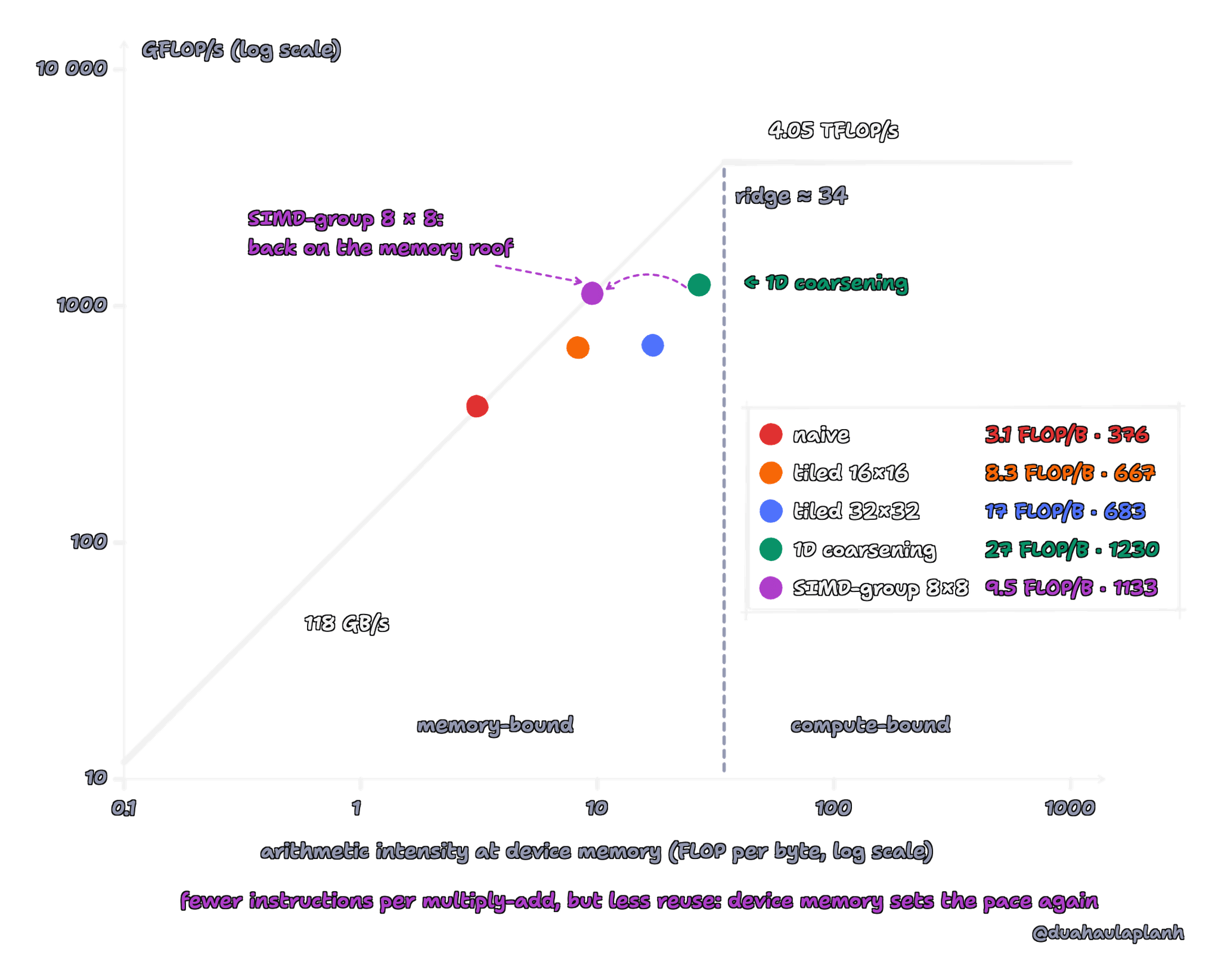 Log-log roofline of the M5 GPU with all kernels so far at their arithmetic intensity measured at device memory. Naive 3.1 FLOP per byte at 376 GFLOP/s, tiled 16×16 8.3 at 667, tiled 32×32 17 at 683, 1D coarsening 27 at 1230, and SIMD-group 8×8 9.5 at 1133. The SIMD-group 8×8 kernel sits on the slanted 118 GB/s roof, back from where 1D coarsening was.