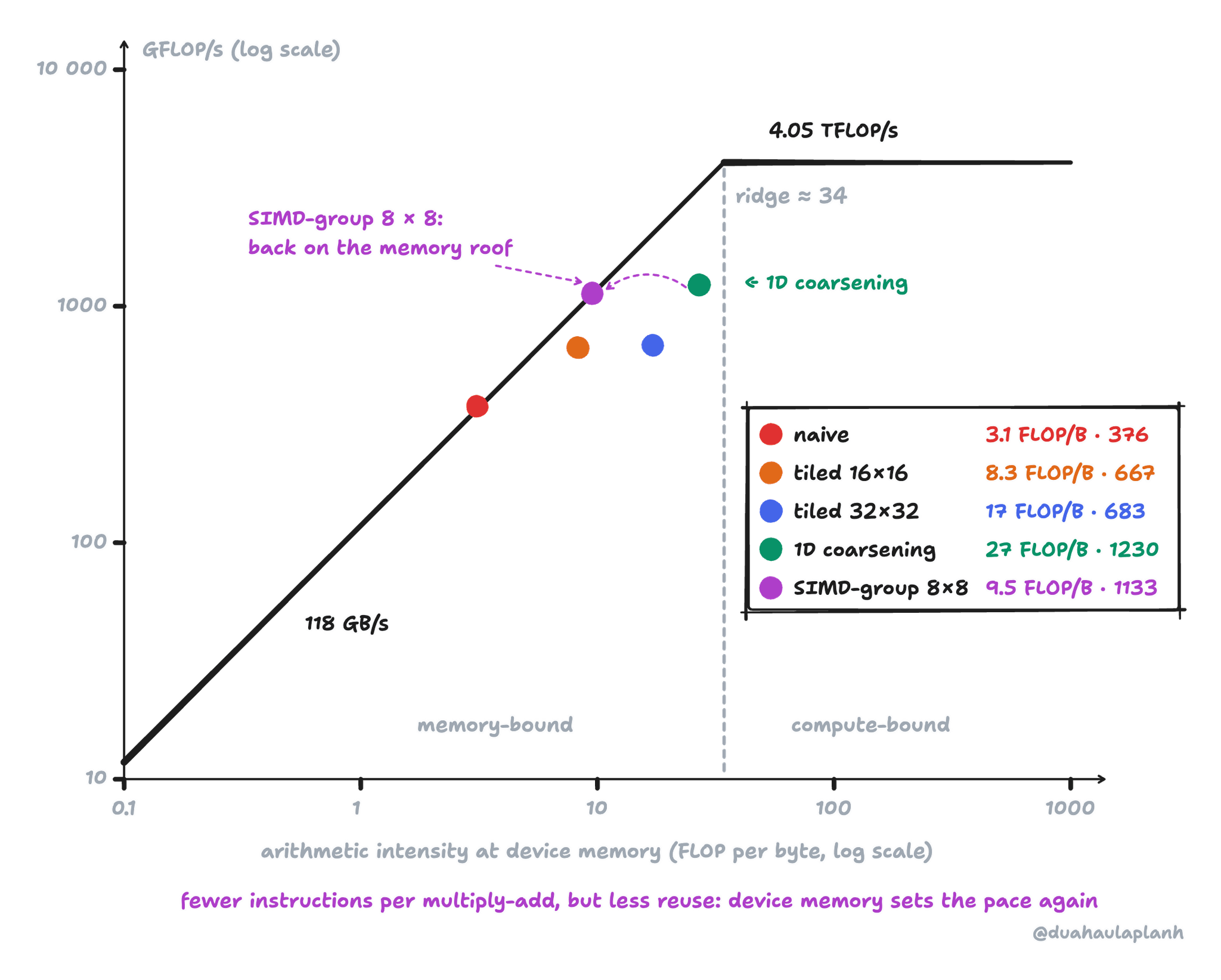 Log-log roofline of the M5 GPU with all kernels so far at their arithmetic intensity measured at device memory. Naive 3.1 FLOP per byte at 376 GFLOP/s, tiled 16×16 8.3 at 667, tiled 32×32 17 at 683, 1D coarsening 27 at 1230, and SIMD-group 8×8 9.5 at 1133. The SIMD-group 8×8 kernel sits on the slanted 118 GB/s roof, back from where 1D coarsening was.