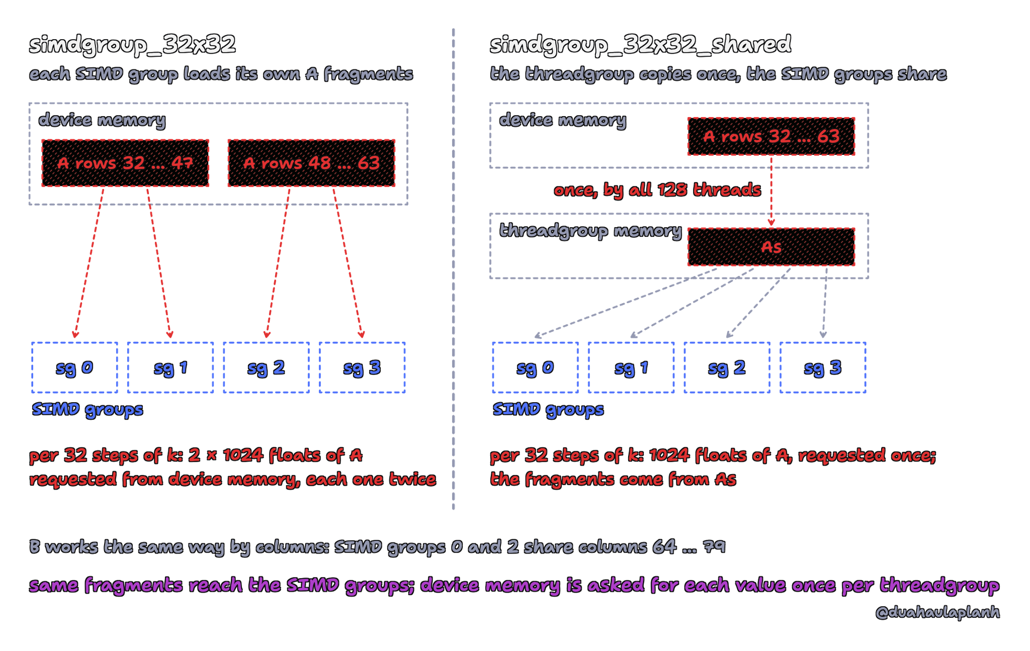 Left, simdgroup_32x32: in device memory, A rows 32 to 47 are loaded by SIMD groups 0 and 1, and A rows 48 to 63 by SIMD groups 2 and 3, so per 32 steps of k, 2 × 1024 floats of A are requested from device memory, each one twice. Right, simdgroup_32x32_shared: A rows 32 to 63 are copied once, by all 128 threads, into As in threadgroup memory, and all four SIMD groups read their fragments from As, so per 32 steps of k, 1024 floats of A are requested once. B works the same way by columns: SIMD groups 0 and 2 share columns 64 to 79.