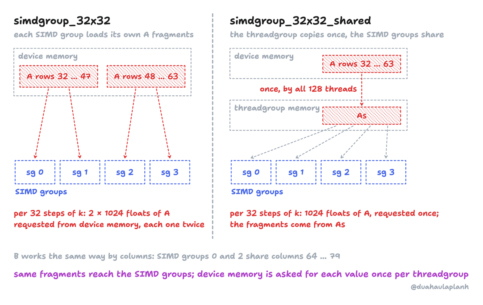 Left, simdgroup_32x32: in device memory, A rows 32 to 47 are loaded by SIMD groups 0 and 1, and A rows 48 to 63 by SIMD groups 2 and 3, so per 32 steps of k, 2 × 1024 floats of A are requested from device memory, each one twice. Right, simdgroup_32x32_shared: A rows 32 to 63 are copied once, by all 128 threads, into As in threadgroup memory, and all four SIMD groups read their fragments from As, so per 32 steps of k, 1024 floats of A are requested once. B works the same way by columns: SIMD groups 0 and 2 share columns 64 to 79.