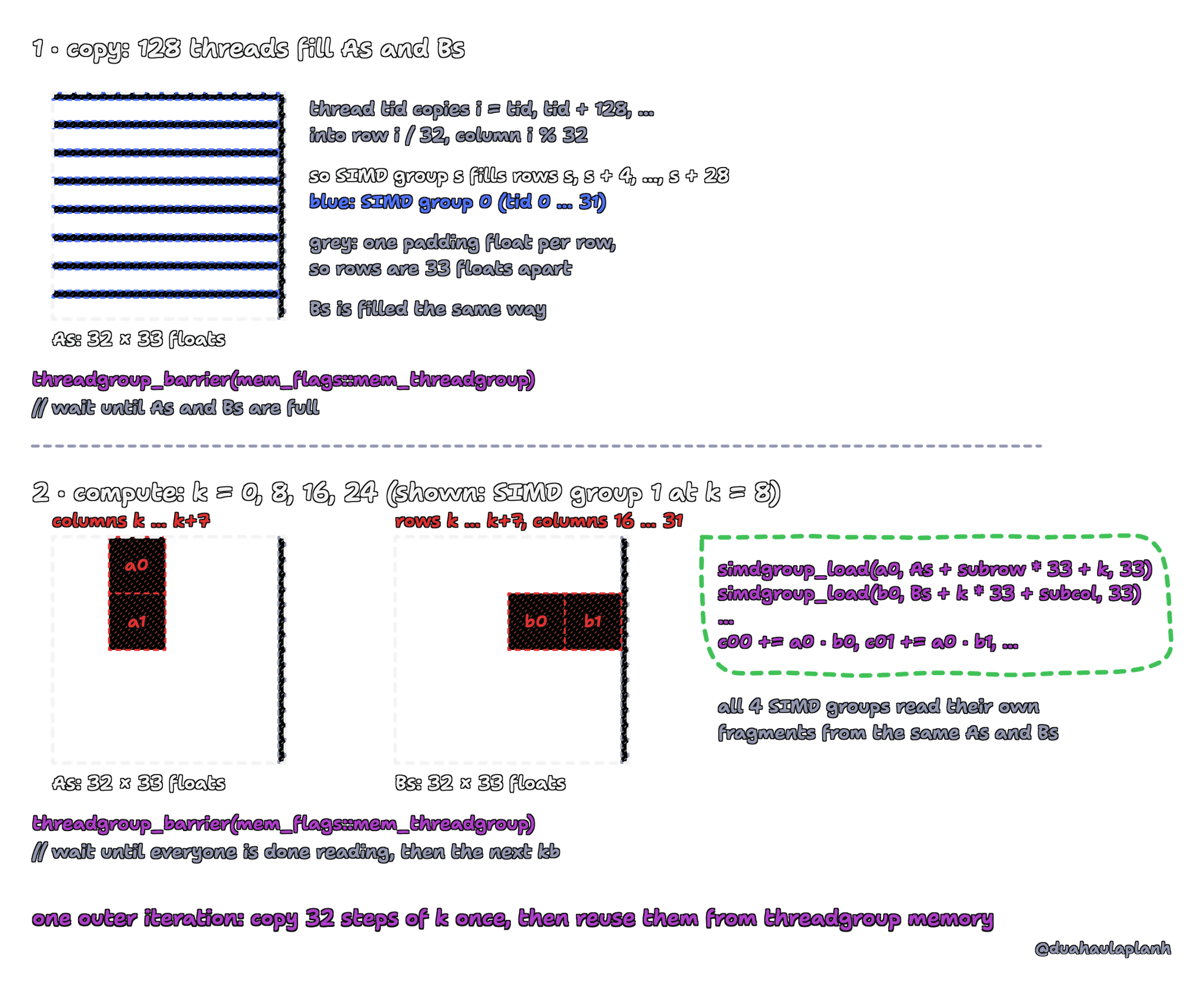 One outer iteration of simdgroup_32x32_shared. 1, copy: 128 threads fill As and Bs, each 32 rows by 33 floats with one padding float per row. Thread tid copies i = tid, tid + 128, and so on, into row i / 32 and column i % 32, so SIMD group s fills rows s, s + 4, up to s + 28; SIMD group 0 fills rows 0, 4, …, 28. A threadgroup barrier waits until As and Bs are full. 2, compute: for k = 0, 8, 16, 24, every SIMD group loads its fragments from As and Bs with stride 33; at k = 8, SIMD group 1 reads a0 and a1 from columns 8 to 15 of As and b0 and b1 from rows 8 to 15, columns 16 to 31, of Bs, then updates c00 to c11. A second barrier waits until everyone is done reading before the next kb.