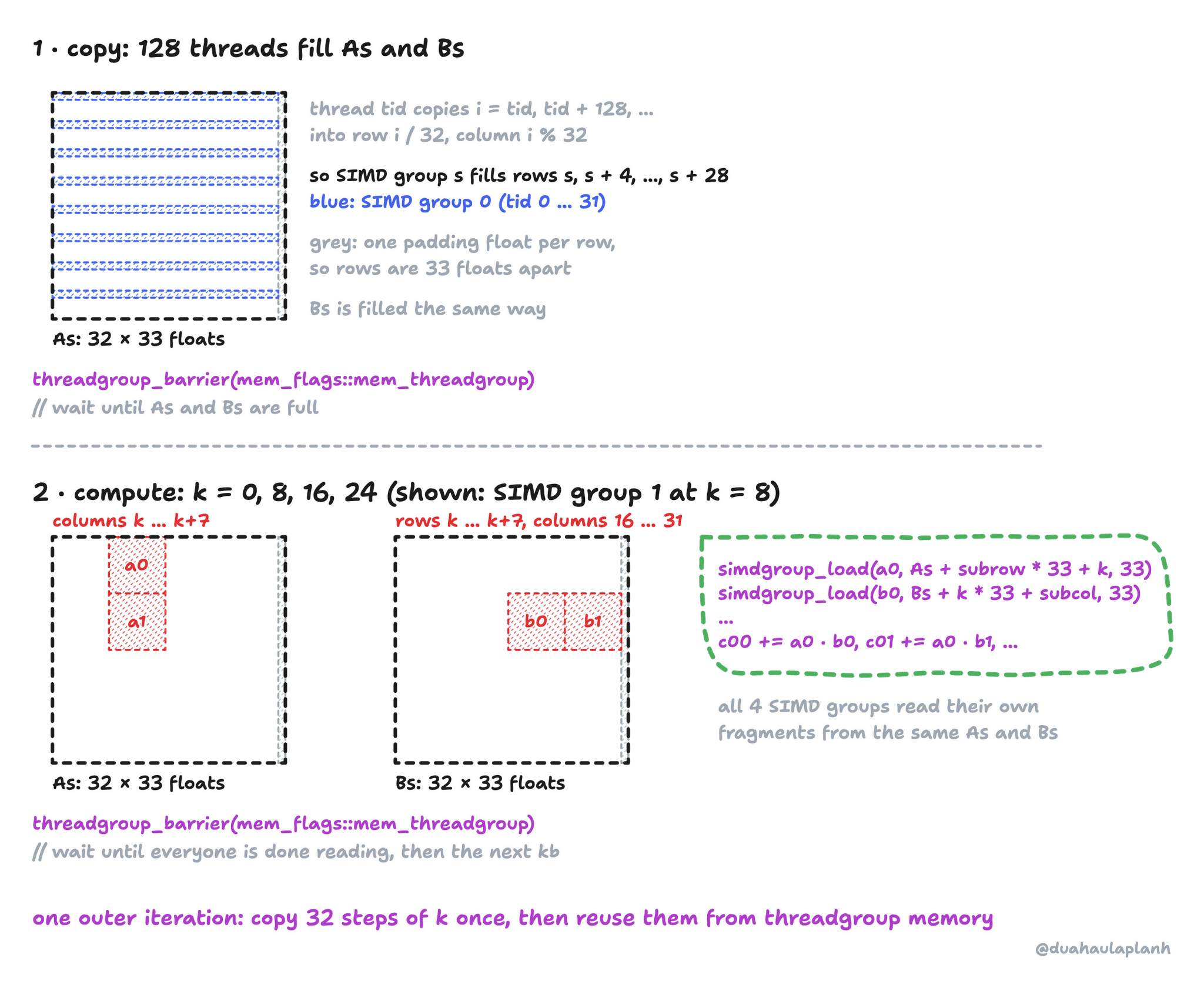 One outer iteration of simdgroup_32x32_shared. 1, copy: 128 threads fill As and Bs, each 32 rows by 33 floats with one padding float per row. Thread tid copies i = tid, tid + 128, and so on, into row i / 32 and column i % 32, so SIMD group s fills rows s, s + 4, up to s + 28; SIMD group 0 fills rows 0, 4, …, 28. A threadgroup barrier waits until As and Bs are full. 2, compute: for k = 0, 8, 16, 24, every SIMD group loads its fragments from As and Bs with stride 33; at k = 8, SIMD group 1 reads a0 and a1 from columns 8 to 15 of As and b0 and b1 from rows 8 to 15, columns 16 to 31, of Bs, then updates c00 to c11. A second barrier waits until everyone is done reading before the next kb.