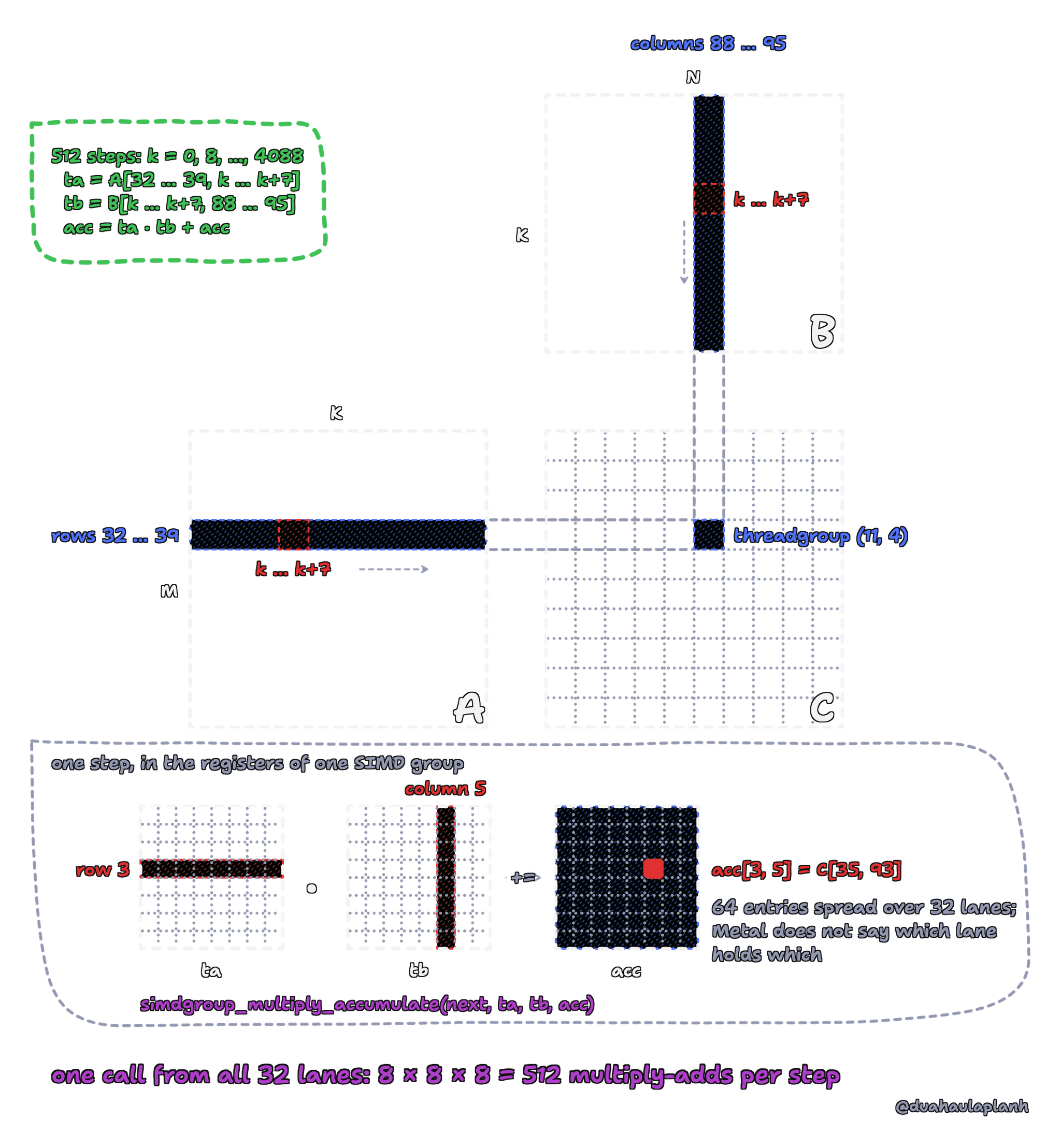 One SIMD group of the simdgroup_8x8 kernel. C is divided into 8 by 8 tiles; threadgroup (11, 4) owns the tile at rows 32 to 39 and columns 88 to 95. It walks rows 32 to 39 of A and columns 88 to 95 of B in 512 steps of 8 along K: at each step it loads ta = A[32 … 39, k … k+7] and tb = B[k … k+7, 88 … 95] and computes acc = ta · tb + acc. In the zoom, row 3 of ta and column 5 of tb meet at acc[3, 5], which is C[35, 93]. The 64 entries of acc are spread over the 32 lanes in a layout Metal does not specify. One call from all 32 lanes does 8 × 8 × 8 = 512 multiply-adds per step.