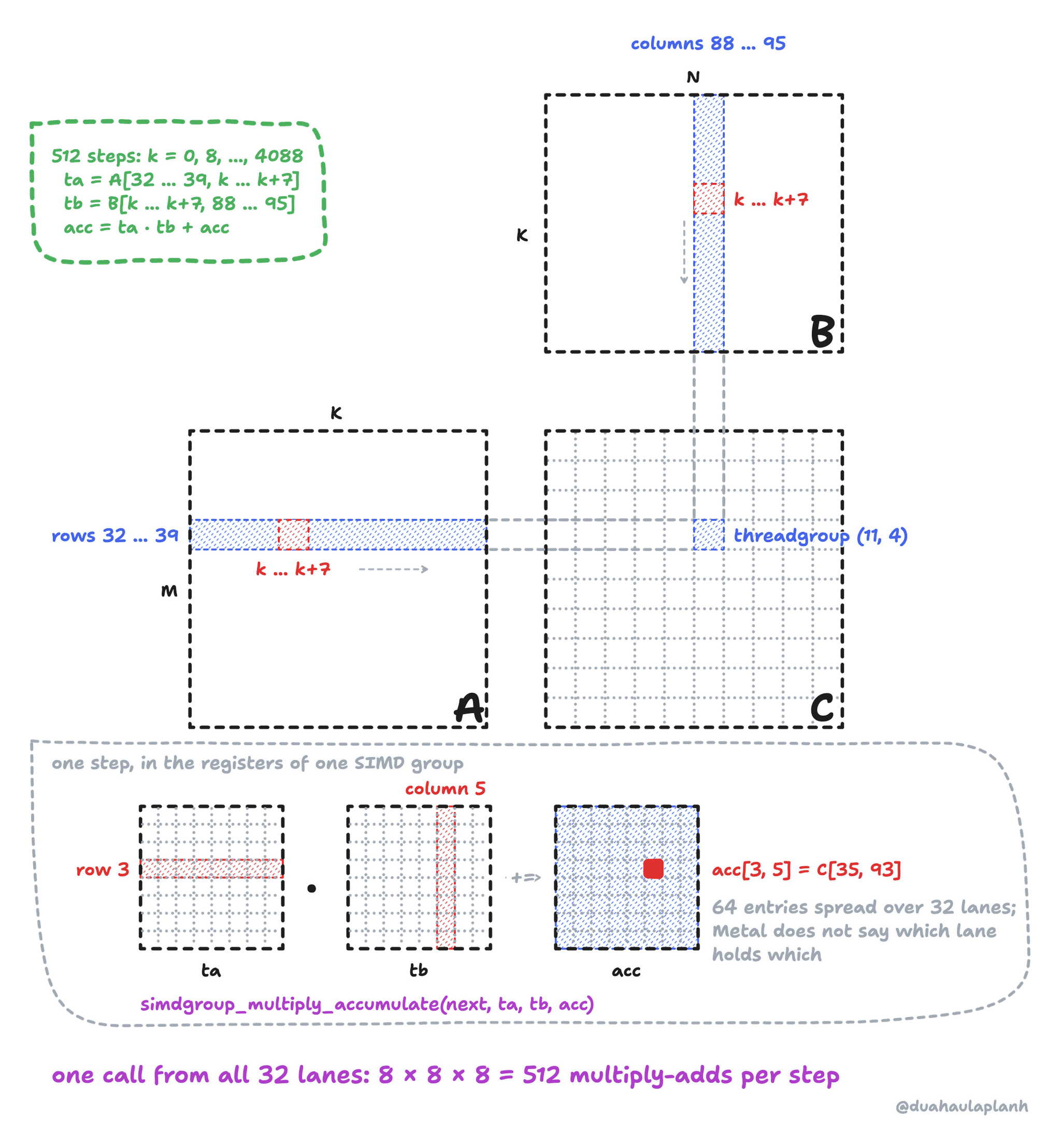 One SIMD group of the simdgroup_8x8 kernel. C is divided into 8 by 8 tiles; threadgroup (11, 4) owns the tile at rows 32 to 39 and columns 88 to 95. It walks rows 32 to 39 of A and columns 88 to 95 of B in 512 steps of 8 along K: at each step it loads ta = A[32 … 39, k … k+7] and tb = B[k … k+7, 88 … 95] and computes acc = ta · tb + acc. In the zoom, row 3 of ta and column 5 of tb meet at acc[3, 5], which is C[35, 93]. The 64 entries of acc are spread over the 32 lanes in a layout Metal does not specify. One call from all 32 lanes does 8 × 8 × 8 = 512 multiply-adds per step.
