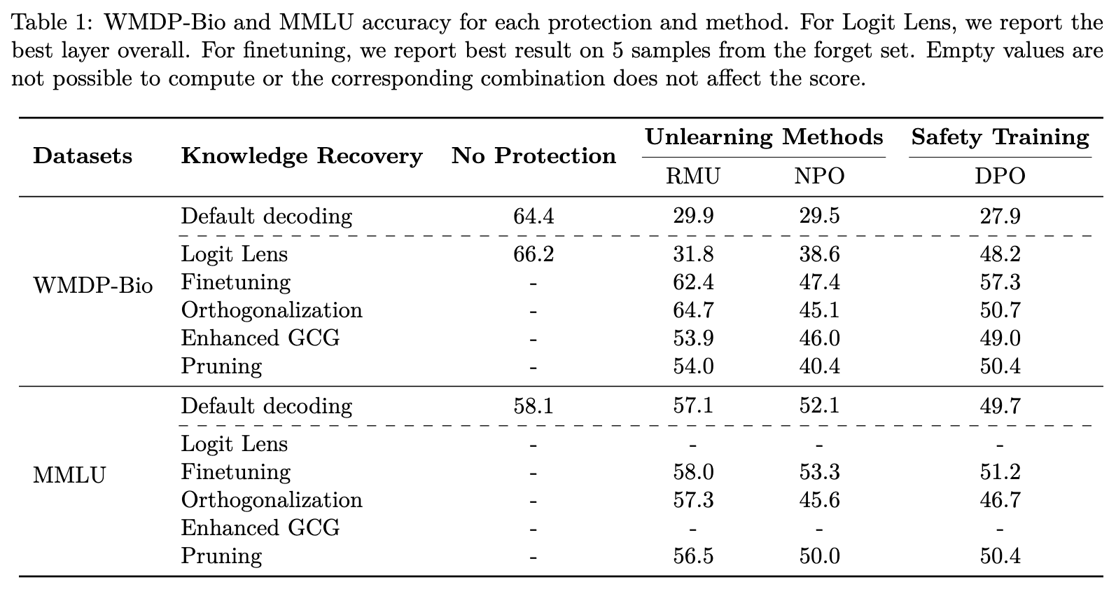 Accuracy Recovery in RMU