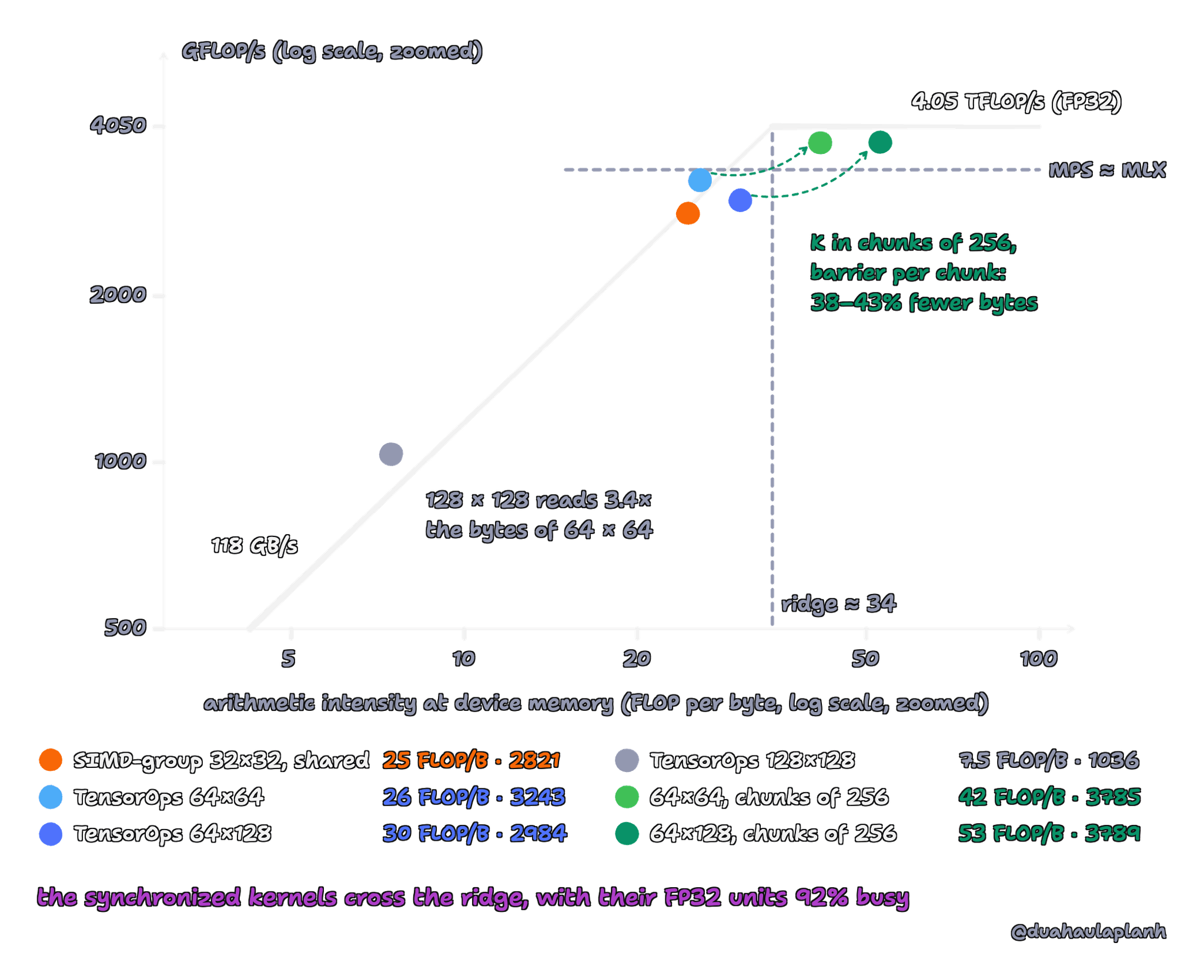 Zoomed log-log roofline, 3 to 100 FLOP per byte and 500 to 5000 GFLOP/s, with the 118 GB/s roof, the 4.05 TFLOP/s FP32 roof, the ridge at about 34 FLOP per byte, and a dashed line where MPS and MLX sit, about 3.4 TFLOP/s. Points at measured intensity: SIMD-group 32×32 shared at 25 FLOP per byte and 2821 GFLOP/s; TensorOps 64×64 at 26 and 3243; 64×128 at 30 and 2984; 128×128 at 7.5 and 1036, reading 3.4 times the bytes of 64×64; 64×64 with chunks of 256 at 42 and 3785; 64×128 with chunks of 256 at 53 and 3789. Arrows show that splitting K into chunks of 256 with a barrier per chunk reads 38 to 43 percent fewer bytes and moves both tiles past the ridge, just under the FP32 roof.