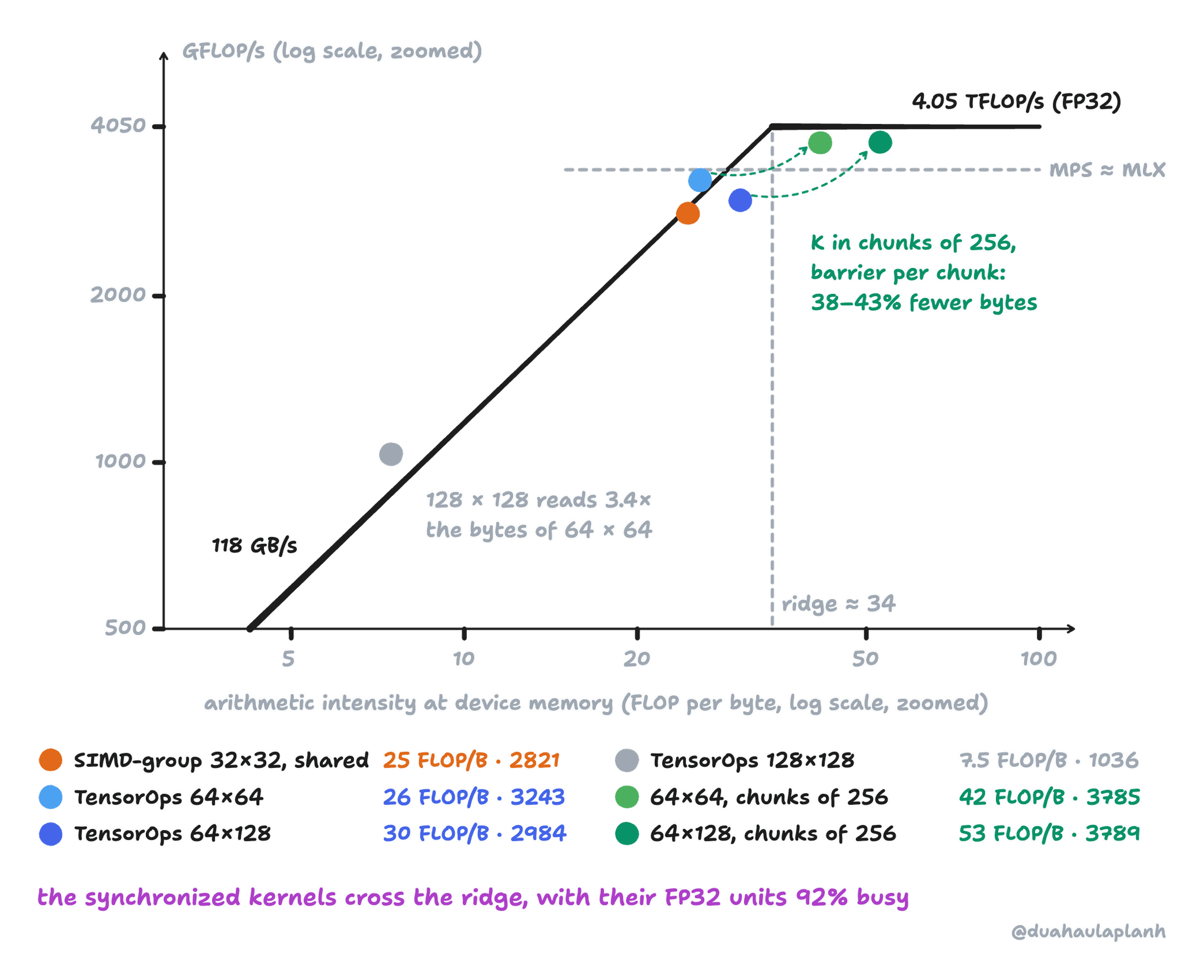 Zoomed log-log roofline, 3 to 100 FLOP per byte and 500 to 5000 GFLOP/s, with the 118 GB/s roof, the 4.05 TFLOP/s FP32 roof, the ridge at about 34 FLOP per byte, and a dashed line where MPS and MLX sit, about 3.4 TFLOP/s. Points at measured intensity: SIMD-group 32×32 shared at 25 FLOP per byte and 2821 GFLOP/s; TensorOps 64×64 at 26 and 3243; 64×128 at 30 and 2984; 128×128 at 7.5 and 1036, reading 3.4 times the bytes of 64×64; 64×64 with chunks of 256 at 42 and 3785; 64×128 with chunks of 256 at 53 and 3789. Arrows show that splitting K into chunks of 256 with a barrier per chunk reads 38 to 43 percent fewer bytes and moves both tiles past the ridge, just under the FP32 roof.