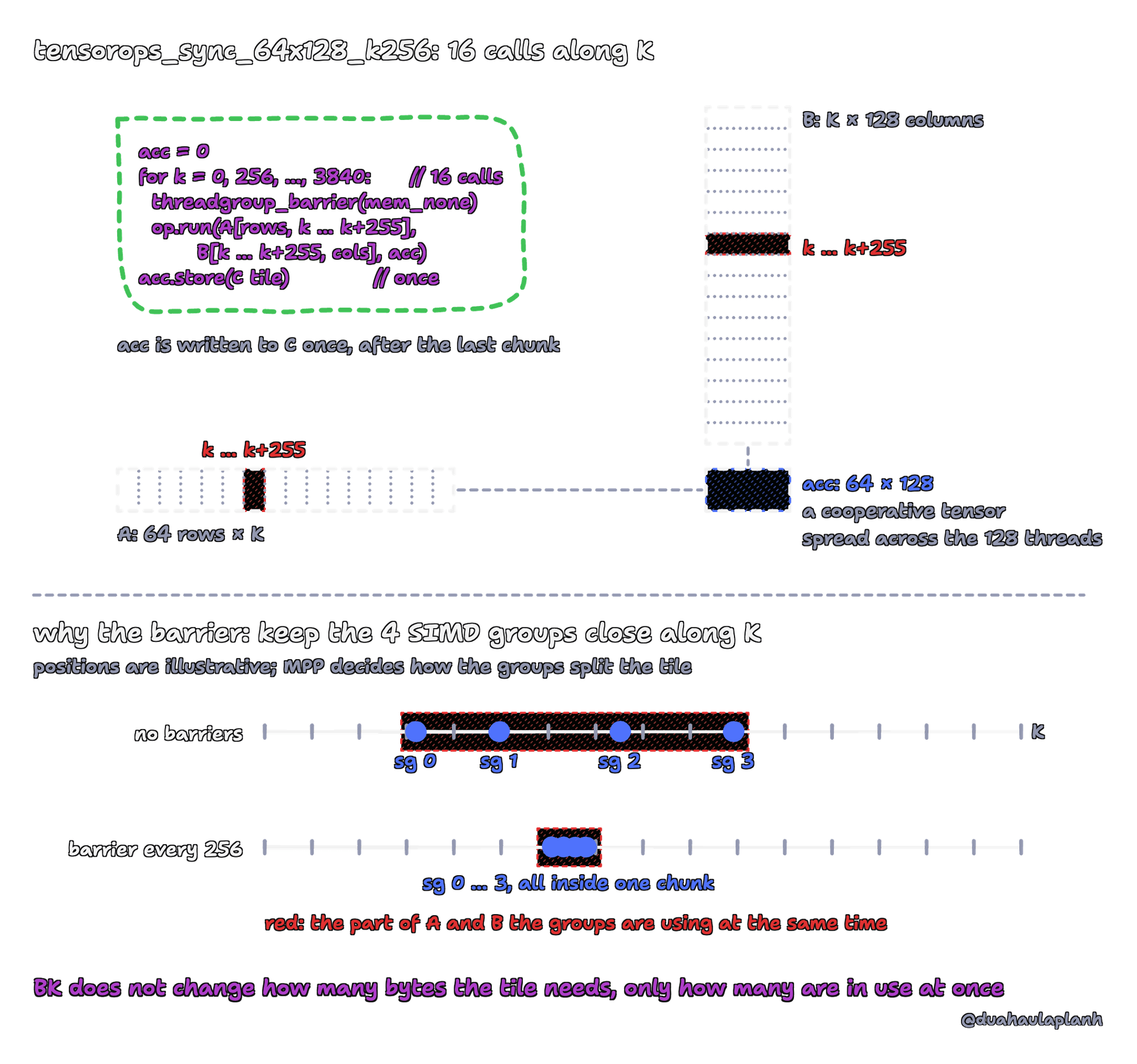 Top: tensorops_sync_64x128_k256 makes 16 calls along K. The loop: acc = 0; for k = 0, 256, up to 3840: threadgroup_barrier(mem_none), then op.run on A's rows for k to k+255 and B's k to k+255 for the tile's columns, accumulating into acc; finally acc.store to the C tile, once. A 64-row band of A and a 128-column band of B are each cut into 16 chunks of 256 along K, with one chunk highlighted in red. acc is a 64 × 128 cooperative tensor spread across the 128 threads and written to C once, after the last chunk. Bottom, illustrative: with no barriers, the four SIMD groups drift to different positions along K, so the part of A and B in use at the same time spans several chunks; with a barrier every 256, all four groups stay inside one chunk. BK does not change how many bytes the tile needs, only how many are in use at once.