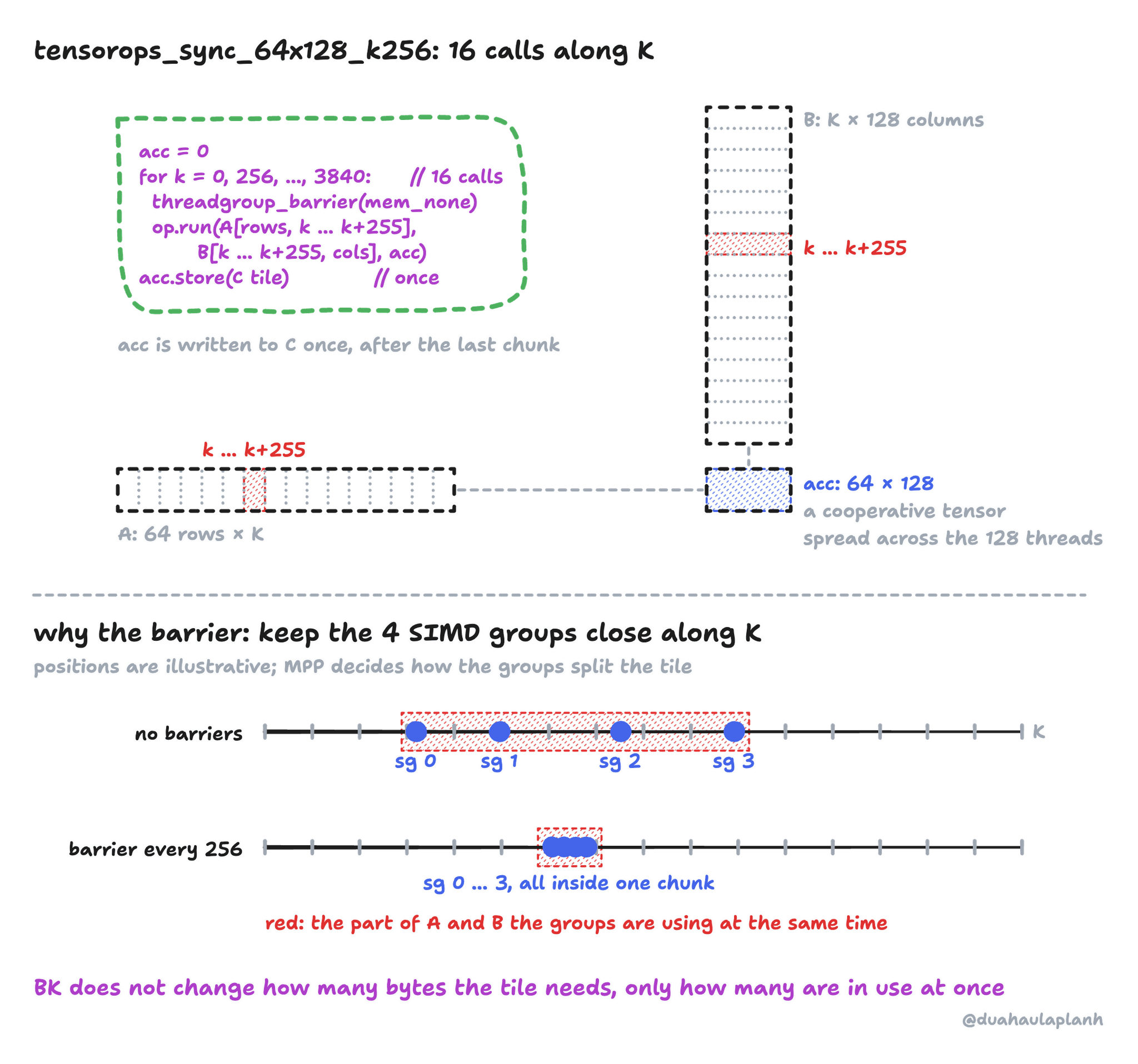 Top: tensorops_sync_64x128_k256 makes 16 calls along K. The loop: acc = 0; for k = 0, 256, up to 3840: threadgroup_barrier(mem_none), then op.run on A's rows for k to k+255 and B's k to k+255 for the tile's columns, accumulating into acc; finally acc.store to the C tile, once. A 64-row band of A and a 128-column band of B are each cut into 16 chunks of 256 along K, with one chunk highlighted in red. acc is a 64 × 128 cooperative tensor spread across the 128 threads and written to C once, after the last chunk. Bottom, illustrative: with no barriers, the four SIMD groups drift to different positions along K, so the part of A and B in use at the same time spans several chunks; with a barrier every 256, all four groups stay inside one chunk. BK does not change how many bytes the tile needs, only how many are in use at once.