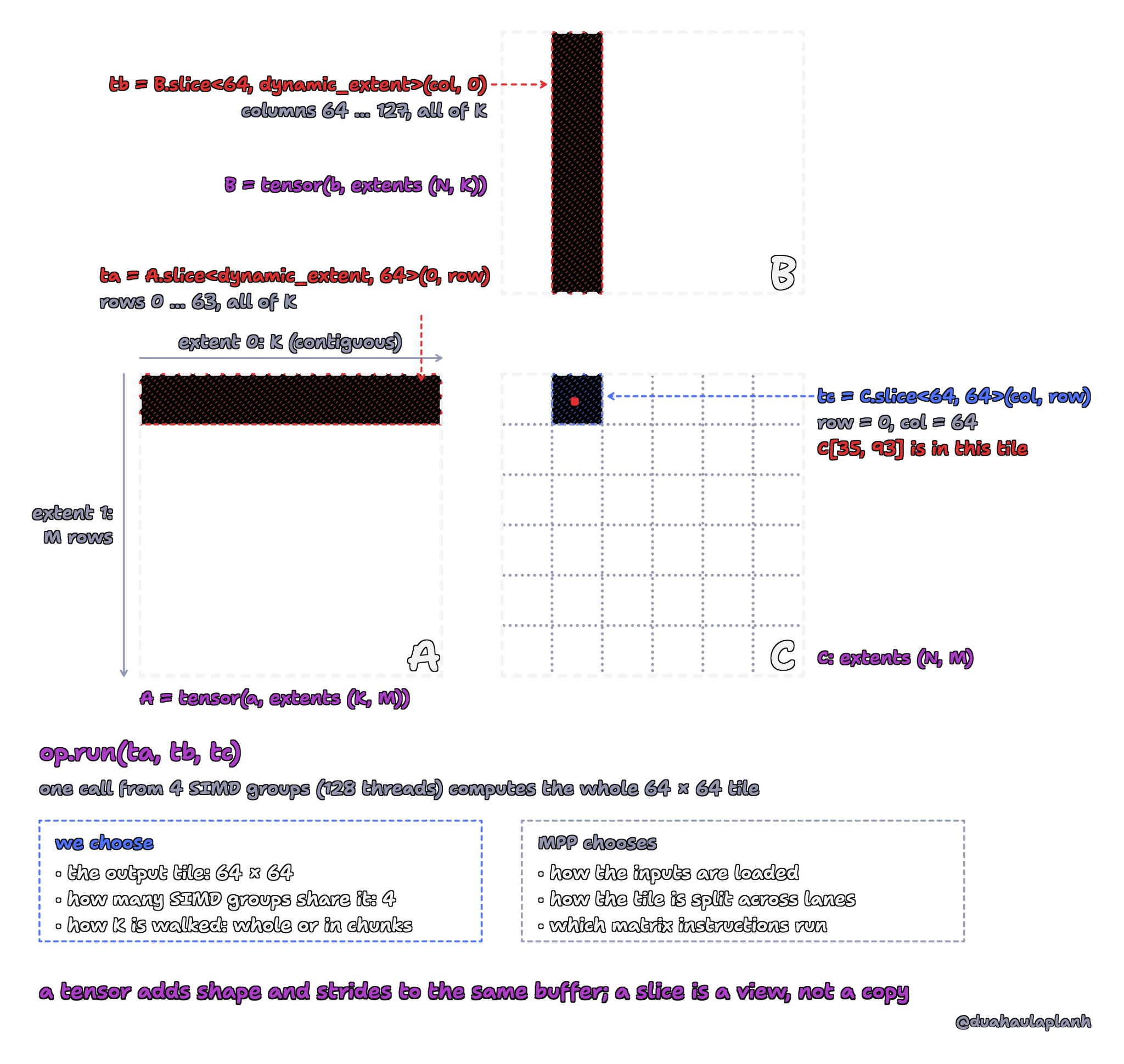 The three FP32 matrices as Metal tensors. A has extents (K, M): extent 0 is K, contiguous, and extent 1 is the M rows. B has extents (N, K) and C has extents (N, M). ta = A.slice<dynamic_extent, 64>(0, row) selects rows 0 to 63 across all of K; tb = B.slice<64, dynamic_extent>(col, 0) selects columns 64 to 127 across all of K; tc = C.slice<64, 64>(col, row), with row = 0 and col = 64, is the output tile that contains C[35, 93]. Below, op.run(ta, tb, tc): one call from 4 SIMD groups (128 threads) computes the whole 64 × 64 tile. We choose the output tile, how many SIMD groups share it, and how K is walked, whole or in chunks; MPP chooses how the inputs are loaded, how the tile is split across lanes, and which matrix instructions run. A tensor adds shape and strides to the same buffer; a slice is a view, not a copy.