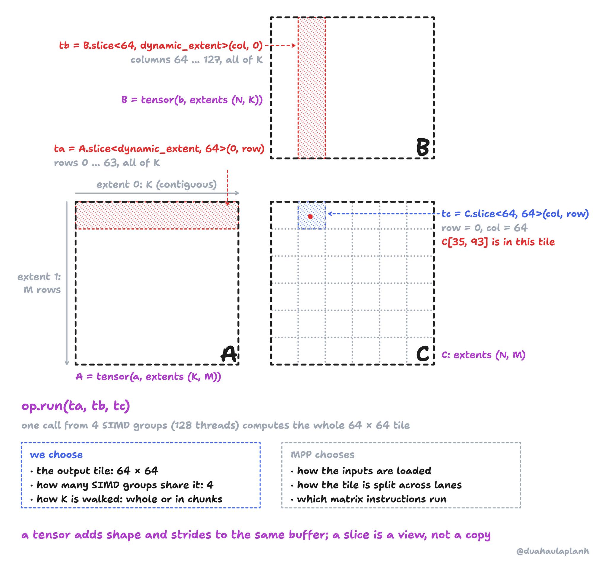 The three FP32 matrices as Metal tensors. A has extents (K, M): extent 0 is K, contiguous, and extent 1 is the M rows. B has extents (N, K) and C has extents (N, M). ta = A.slice<dynamic_extent, 64>(0, row) selects rows 0 to 63 across all of K; tb = B.slice<64, dynamic_extent>(col, 0) selects columns 64 to 127 across all of K; tc = C.slice<64, 64>(col, row), with row = 0 and col = 64, is the output tile that contains C[35, 93]. Below, op.run(ta, tb, tc): one call from 4 SIMD groups (128 threads) computes the whole 64 × 64 tile. We choose the output tile, how many SIMD groups share it, and how K is walked, whole or in chunks; MPP chooses how the inputs are loaded, how the tile is split across lanes, and which matrix instructions run. A tensor adds shape and strides to the same buffer; a slice is a view, not a copy.