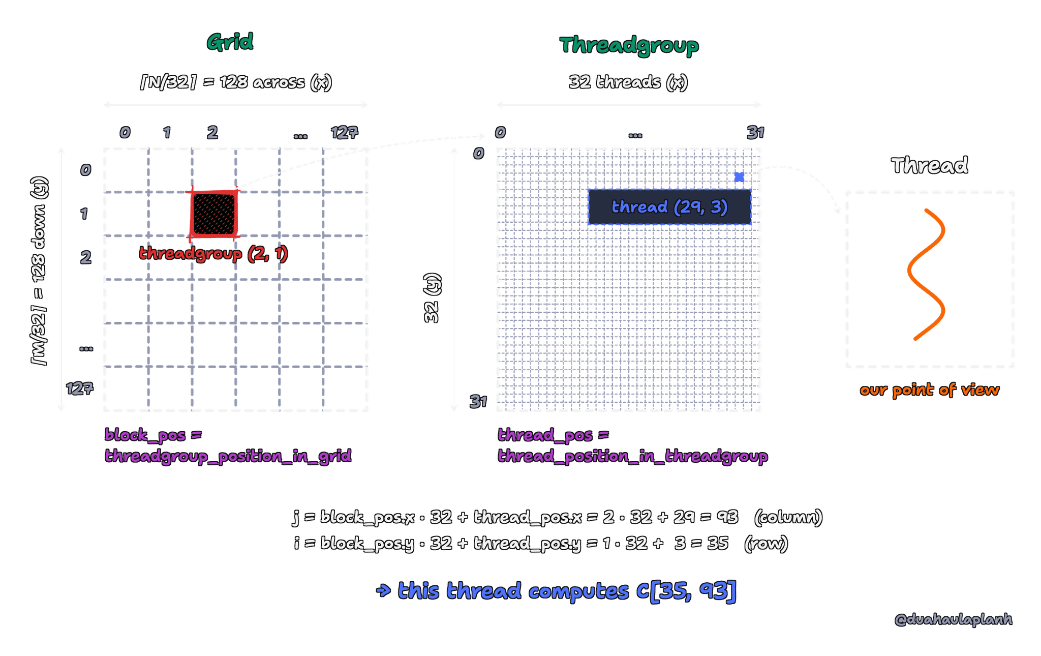 A 128 by 128 grid of threadgroups with threadgroup (2, 1) highlighted, zoomed into its 32 by 32 threads with thread (29, 3) highlighted, zoomed into one thread. That thread computes column j = 2 times 32 plus 29 = 93 and row i = 1 times 32 plus 3 = 35, so it owns C[35, 93].