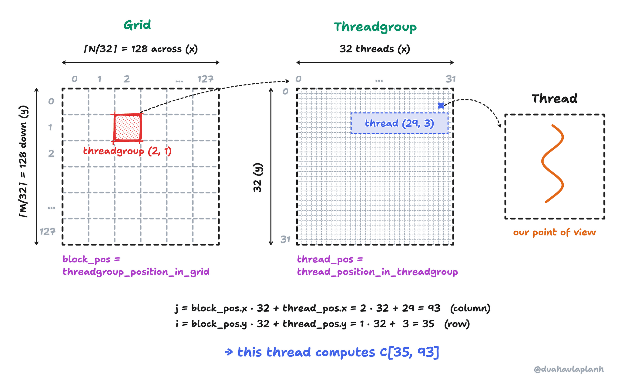 A 128 by 128 grid of threadgroups with threadgroup (2, 1) highlighted, zoomed into its 32 by 32 threads with thread (29, 3) highlighted, zoomed into one thread. That thread computes column j = 2 times 32 plus 29 = 93 and row i = 1 times 32 plus 3 = 35, so it owns C[35, 93].