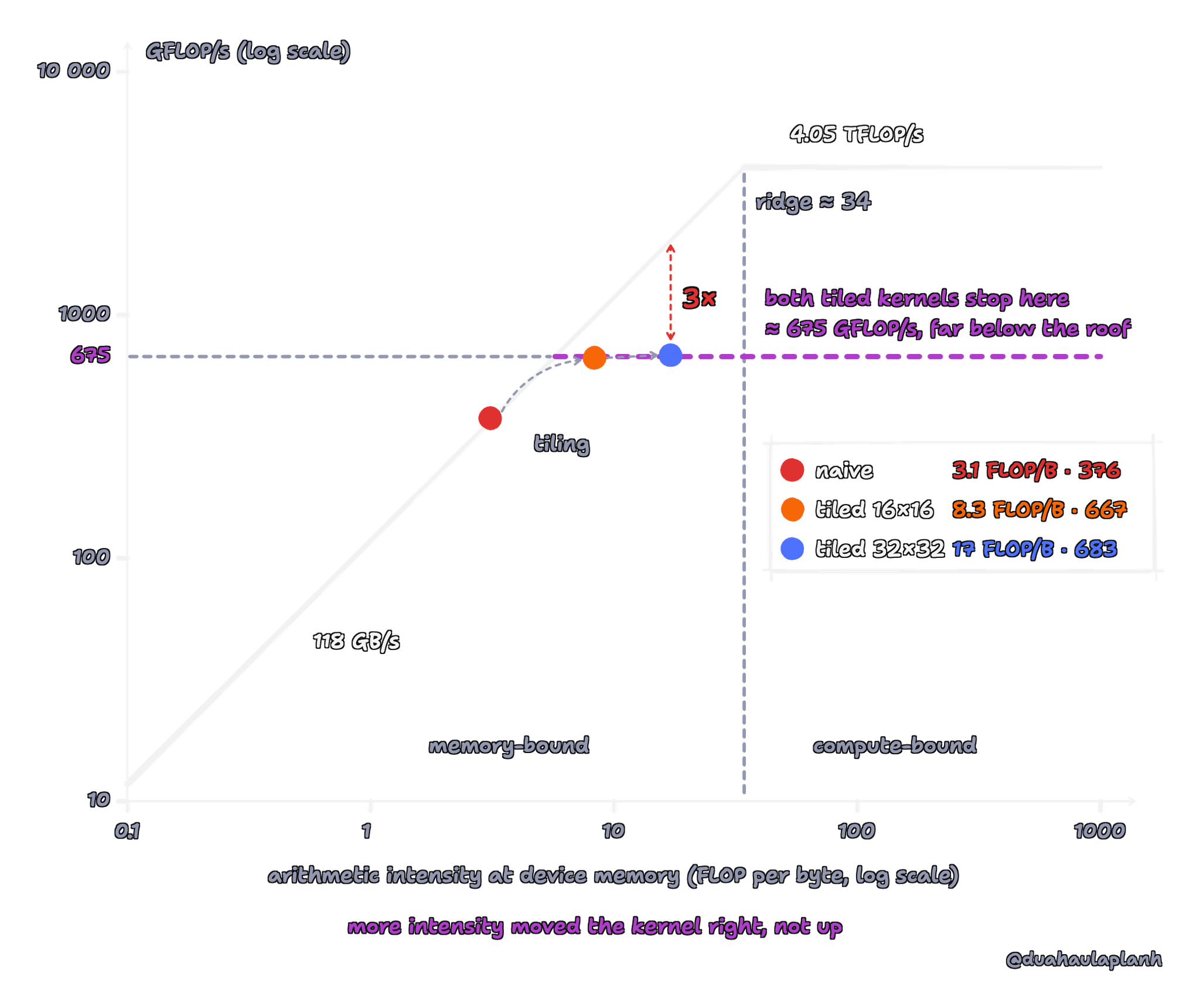 Log-log roofline of the M5 GPU with the naive and both tiled kernels, each at its arithmetic intensity measured at device memory. The naive kernel sits on the slanted 118 GB/s roof at 3.1 FLOP per byte and 376 GFLOP/s. Tiling moves it right: 16×16 tiles to 8.3 FLOP per byte at 667 GFLOP/s, and 32×32 tiles to 17 FLOP per byte at 683 GFLOP/s. Both tiled kernels stop on a flat dashed line at about 675 GFLOP/s, far below the roof; above the 32×32 kernel the roof is 3 times higher.