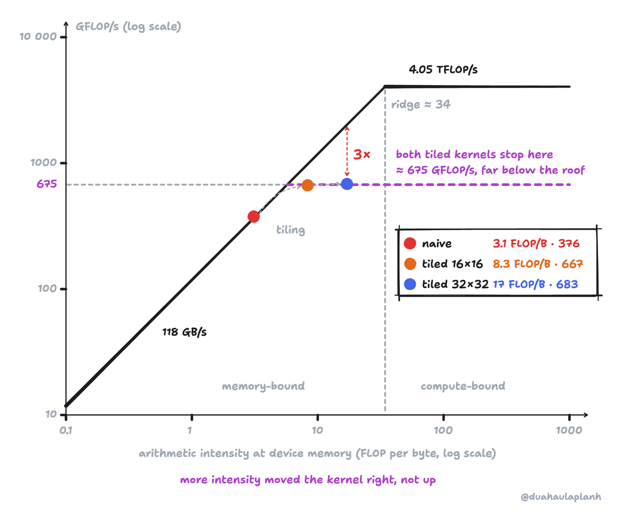 Log-log roofline of the M5 GPU with the naive and both tiled kernels, each at its arithmetic intensity measured at device memory. The naive kernel sits on the slanted 118 GB/s roof at 3.1 FLOP per byte and 376 GFLOP/s. Tiling moves it right: 16×16 tiles to 8.3 FLOP per byte at 667 GFLOP/s, and 32×32 tiles to 17 FLOP per byte at 683 GFLOP/s. Both tiled kernels stop on a flat dashed line at about 675 GFLOP/s, far below the roof; above the 32×32 kernel the roof is 3 times higher.