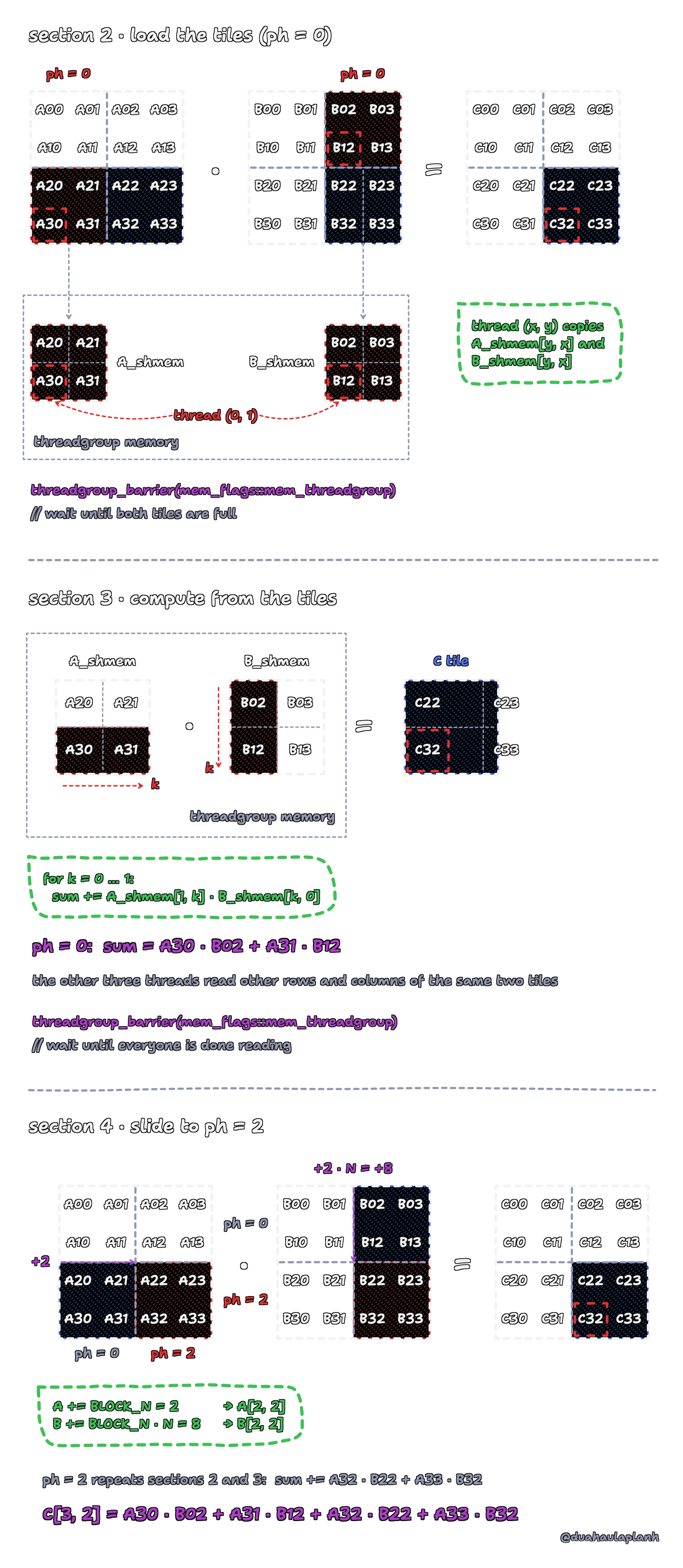 The same toy problem, sections 2 to 4 stacked. Section 2 at ph = 0: the red tile of A (A20, A21, A30, A31) and the red tile of B (B02, B03, B12, B13) are copied into A_shmem and B_shmem, one element per thread; thread (x, y) copies A_shmem[y, x] and B_shmem[y, x], so thread (0, 1) copies A30 and B12; then threadgroup_barrier waits until both tiles are full. Section 3: thread (0, 1) walks row 1 of A_shmem and column 0 of B_shmem, sum += A_shmem[1, k] · B_shmem[k, 0] for k = 0 and 1, so at ph = 0 the sum is A30 · B02 + A31 · B12; the other three threads read other rows and columns of the same tiles; then threadgroup_barrier waits until everyone is done reading. Section 4: pointer A moves right by BLOCK_N = 2 to A[2, 2] and pointer B moves down by BLOCK_N · N = 8 to B[2, 2]; repeating sections 2 and 3 at ph = 2 adds A32 · B22 + A33 · B32, so C[3, 2] = A30 · B02 + A31 · B12 + A32 · B22 + A33 · B32.