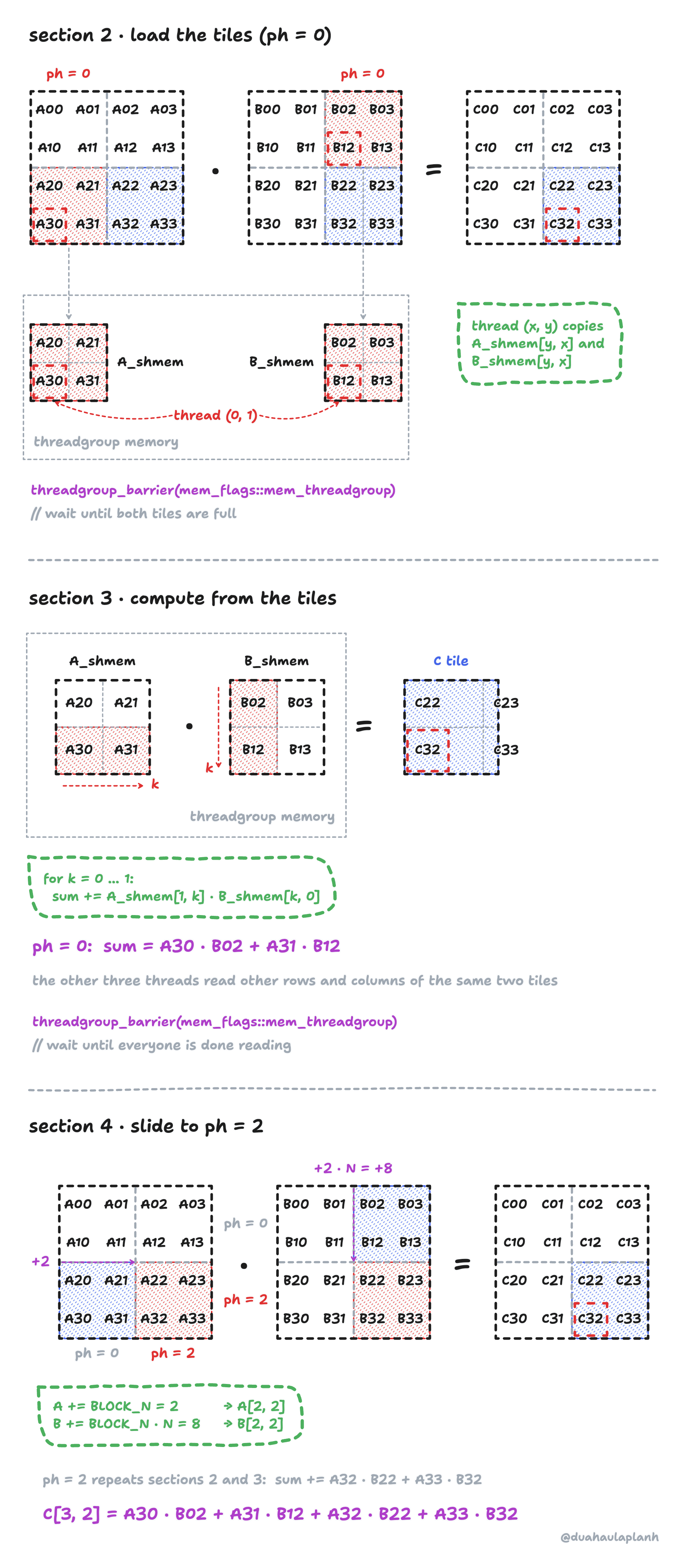 The same toy problem, sections 2 to 4 stacked. Section 2 at ph = 0: the red tile of A (A20, A21, A30, A31) and the red tile of B (B02, B03, B12, B13) are copied into A_shmem and B_shmem, one element per thread; thread (x, y) copies A_shmem[y, x] and B_shmem[y, x], so thread (0, 1) copies A30 and B12; then threadgroup_barrier waits until both tiles are full. Section 3: thread (0, 1) walks row 1 of A_shmem and column 0 of B_shmem, sum += A_shmem[1, k] · B_shmem[k, 0] for k = 0 and 1, so at ph = 0 the sum is A30 · B02 + A31 · B12; the other three threads read other rows and columns of the same tiles; then threadgroup_barrier waits until everyone is done reading. Section 4: pointer A moves right by BLOCK_N = 2 to A[2, 2] and pointer B moves down by BLOCK_N · N = 8 to B[2, 2]; repeating sections 2 and 3 at ph = 2 adds A32 · B22 + A33 · B32, so C[3, 2] = A30 · B02 + A31 · B12 + A32 · B22 + A33 · B32.