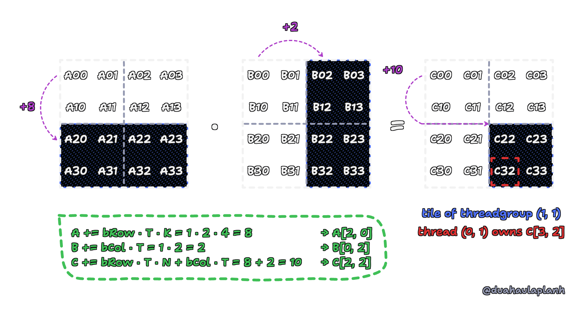 Toy problem with 4 by 4 matrices A, B and C split into 2 by 2 tiles. Threadgroup (1, 1) owns rows 2 and 3 of A, columns 2 and 3 of B, and the bottom-right tile of C, shaded blue; its thread (0, 1) owns C[3, 2]. Violet arrows move pointer A by 8 elements from A[0, 0] to A[2, 0], pointer B by 2 from B[0, 0] to B[0, 2], and pointer C by 10 from C[0, 0] to C[2, 2], matching A += bRow · T · K = 8, B += bCol · T = 2, and C += bRow · T · N + bCol · T = 10.