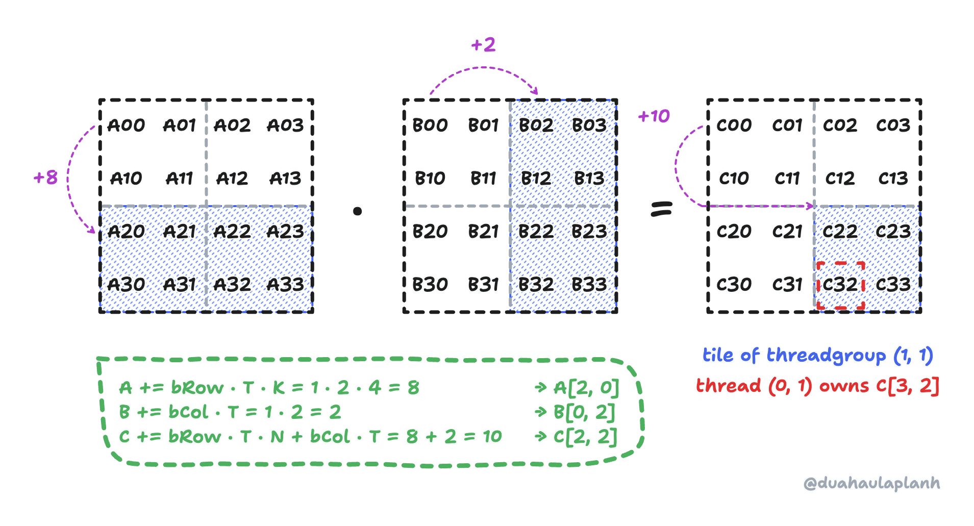 Toy problem with 4 by 4 matrices A, B and C split into 2 by 2 tiles. Threadgroup (1, 1) owns rows 2 and 3 of A, columns 2 and 3 of B, and the bottom-right tile of C, shaded blue; its thread (0, 1) owns C[3, 2]. Violet arrows move pointer A by 8 elements from A[0, 0] to A[2, 0], pointer B by 2 from B[0, 0] to B[0, 2], and pointer C by 10 from C[0, 0] to C[2, 2], matching A += bRow · T · K = 8, B += bCol · T = 2, and C += bRow · T · N + bCol · T = 10.