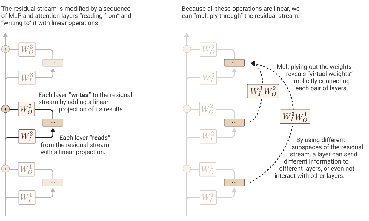 Virtual Weights across layers