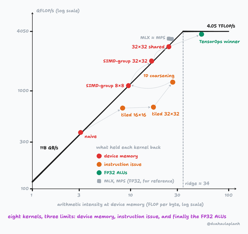 A roofline plot with every kernel from the Metal GEMM worklog, from the naive kernel up to the TensorOps kernel